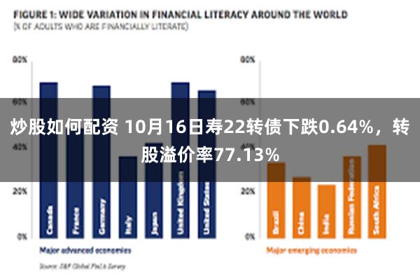 炒股如何配资 10月16日寿22转债下跌0.64%，转股溢价率77.13%